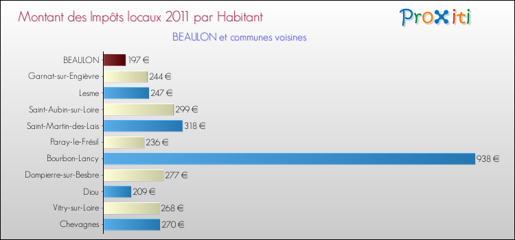 Montant des impôts locaux par Habitant pour BEAULON et les communes proches Comparaison des impôts locaux par habitant pour BEAULON et les communes voisines