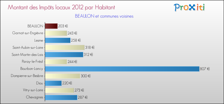 Montant des impôts locaux par Habitant pour BEAULON et les communes proches Comparaison des impôts locaux par habitant pour BEAULON et les communes voisines