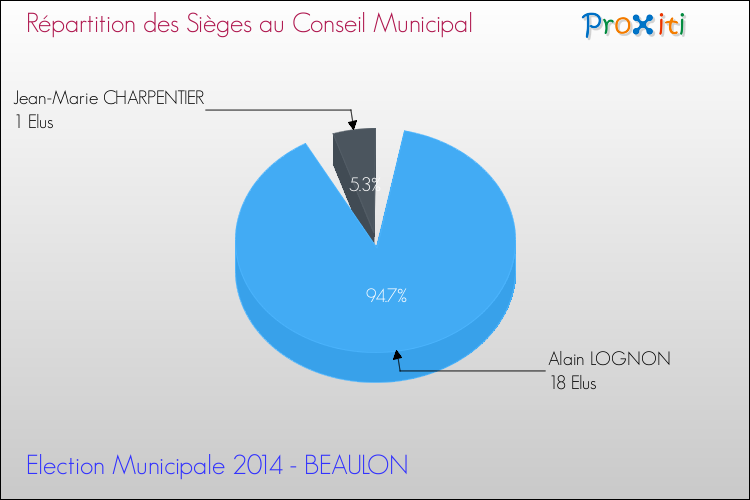 Répartition des élus au conseil municipal entre les listes à l'issue du 1er Tour des Elections Municipales 2014 de la commune de BEAULON Elections Municipales 2014 - Répartition des élus au conseil municipal entre les listes à l'issue du 1er Tour pour la commune de BEAULON