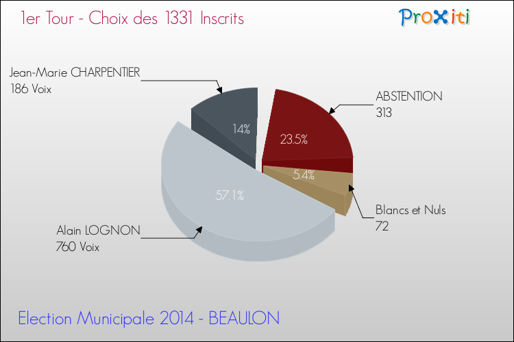 Résultats par rapport aux inscrits au 1er Tour des Elections Municipales 2014 de la commune de BEAULON Elections Municipales 2014 - Résultats par rapport aux inscrits au 1er Tour pour la commune de BEAULON