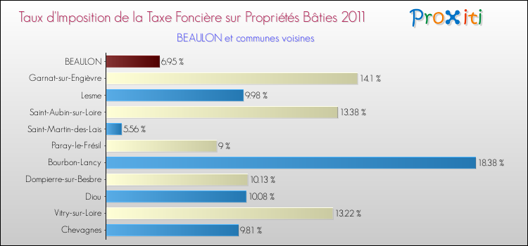 Taux d'imposition de la taxe foncière sur le bati 2011 pour BEAULON et les communes proches Comparaison des taux d'imposition de la taxe foncière sur le bati 2011 pour BEAULON et les communes voisines