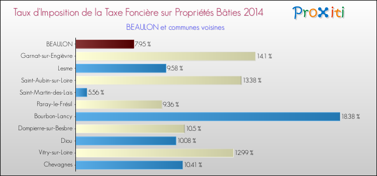 Taux d'imposition de la taxe foncière sur le bati 2014 pour BEAULON et les communes proches Comparaison des taux d'imposition de la taxe foncière sur le bati 2014 pour BEAULON et les communes voisines