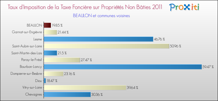 Taux d'imposition de la taxe foncière sur les immeubles et terrains non batis 2011 pour BEAULON et les communes proches Comparaison des taux d'imposition de la taxe foncière sur les immeubles et terrains non batis 2011 pour BEAULON et les communes voisines