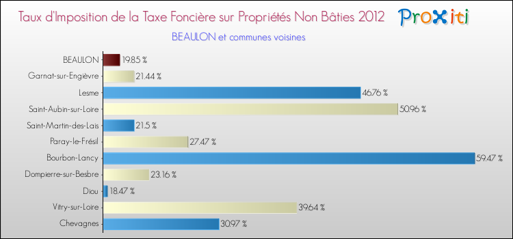 Taux d'imposition de la taxe foncière sur les immeubles et terrains non batis 2012 pour BEAULON et les communes proches Comparaison des taux d'imposition de la taxe foncière sur les immeubles et terrains non batis 2012 pour BEAULON et les communes voisines