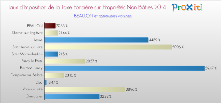 Taux d'imposition de la taxe foncière sur les immeubles et terrains non batis 2014 pour BEAULON et les communes proches Comparaison des taux d'imposition de la taxe foncière sur les immeubles et terrains non batis 2014 pour BEAULON et les communes voisines
