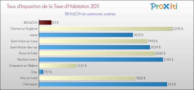 Taux d'imposition de la taxe d'habitation 2011 pour BEAULON et les communes proches Comparaison des taux d'imposition de la taxe d'habitation 2011 pour BEAULON et les communes voisines