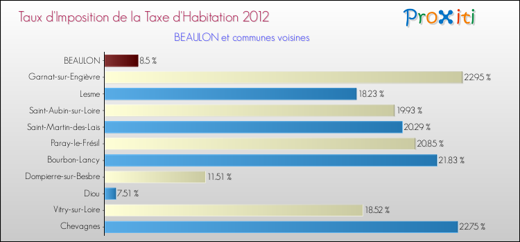 Taux d'imposition de la taxe d'habitation 2012 pour BEAULON et les communes proches Comparaison des taux d'imposition de la taxe d'habitation 2012 pour BEAULON et les communes voisines
