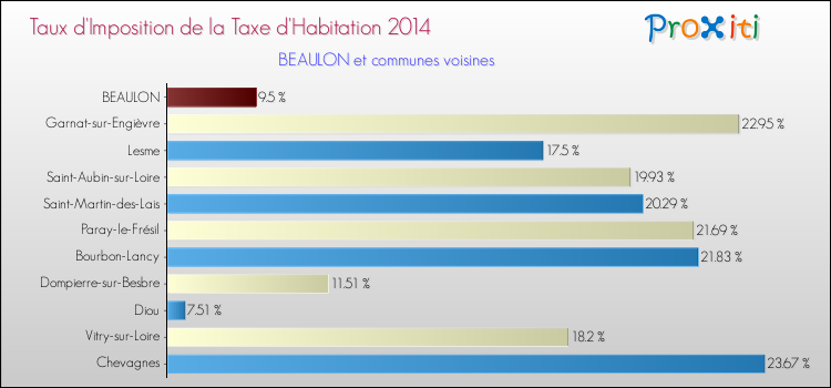 Taux d'imposition de la taxe d'habitation 2014 pour BEAULON et les communes proches Comparaison des taux d'imposition de la taxe d'habitation 2014 pour BEAULON et les communes voisines