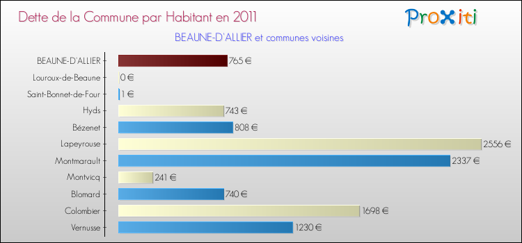 Dette par habitant de la commune en 2011 pour BEAUNE-D'ALLIER et les communes proches Comparaison de la dette par habitant de la commune en 2011 pour BEAUNE-D'ALLIER et les communes voisines