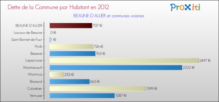 Dette par habitant de la commune en 2012 pour BEAUNE-D'ALLIER et les communes proches Comparaison de la dette par habitant de la commune en 2012 pour BEAUNE-D'ALLIER et les communes voisines