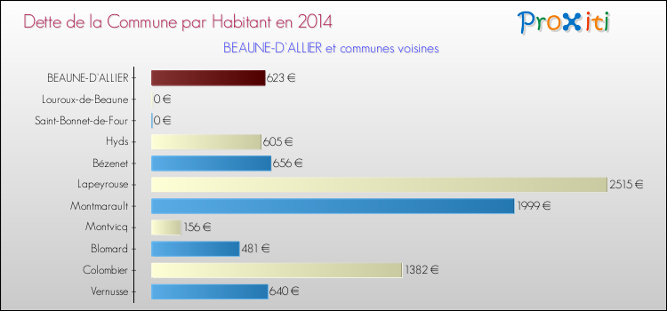 Dette par habitant de la commune en 2014 pour BEAUNE-D'ALLIER et les communes proches Comparaison de la dette par habitant de la commune en 2014 pour BEAUNE-D'ALLIER et les communes voisines