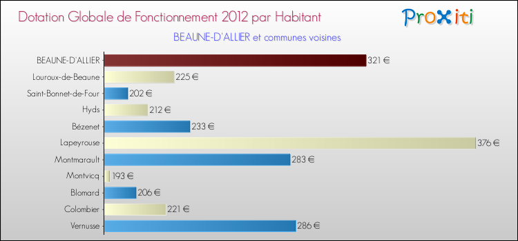 Montant des dotations globales de fonctionnement DGF par Habitant pour BEAUNE-D'ALLIER et les communes proches Comparaison des des dotations globales de fonctionnement DGF par habitant pour BEAUNE-D'ALLIER et les communes voisines