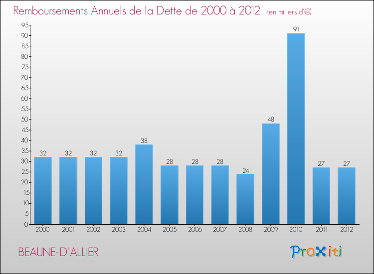 Evolution de l'annuité de la dette pour la commune de BEAUNE-D'ALLIER de 2000 à 2012 Annuités de la dette pour BEAUNE-D'ALLIER de 2000 à 2012