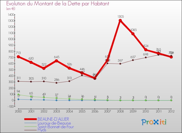 Evolution de la dette par habitant pour la commune de BEAUNE-D'ALLIER et les communes proches de 2000 à 2012 Comparaison de la dette par habitant pour BEAUNE-D'ALLIER et les communes voisines de 2000 à 2012