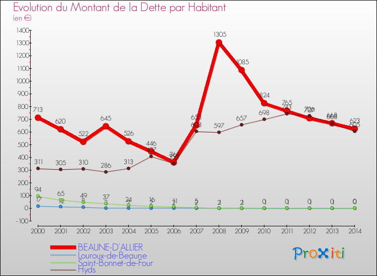 Evolution de la dette par habitant pour la commune de BEAUNE-D'ALLIER et les communes proches de 2000 à 2014 Comparaison de la dette par habitant pour BEAUNE-D'ALLIER et les communes voisines de 2000 à 2014
