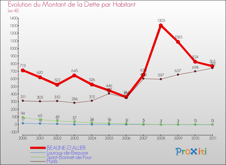 Evolution de la dette par habitant pour la commune de BEAUNE-D'ALLIER et les communes proches Comparaison de la dette par habitant pour BEAUNE-D'ALLIER et les communes voisines