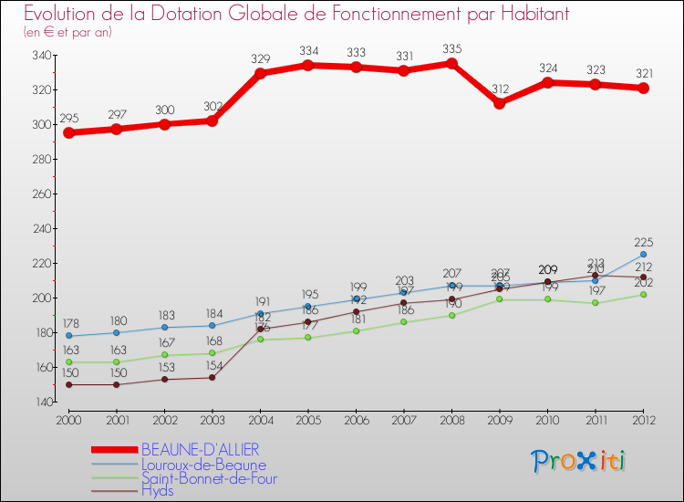 Evolution et montant de la dotation globale de fonctionnement par Habitant pour BEAUNE-D'ALLIER et les communes proches Comparaison des dotations globales de fonctionnement par habitant pour BEAUNE-D'ALLIER et les communes voisines