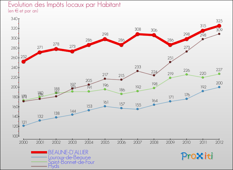 Evolution et montant des impôts locaux par Habitant pour BEAUNE-D'ALLIER et les communes proches Comparaison des impôts locaux par habitant pour BEAUNE-D'ALLIER et les communes voisines