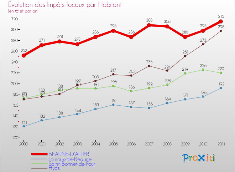 Evolution et montant des impôts locaux par Habitant pour BEAUNE-D'ALLIER et les communes proches Comparaison des impôts locaux par habitant pour BEAUNE-D'ALLIER et les communes voisines