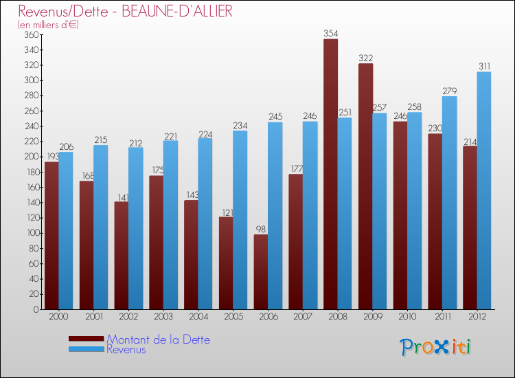 Evolution comparée de la dette et des revenus pour la commune de BEAUNE-D'ALLIER de 2000 à 2012 Comparaison de la dette et des revenus pour BEAUNE-D'ALLIER de 2000 à 2012