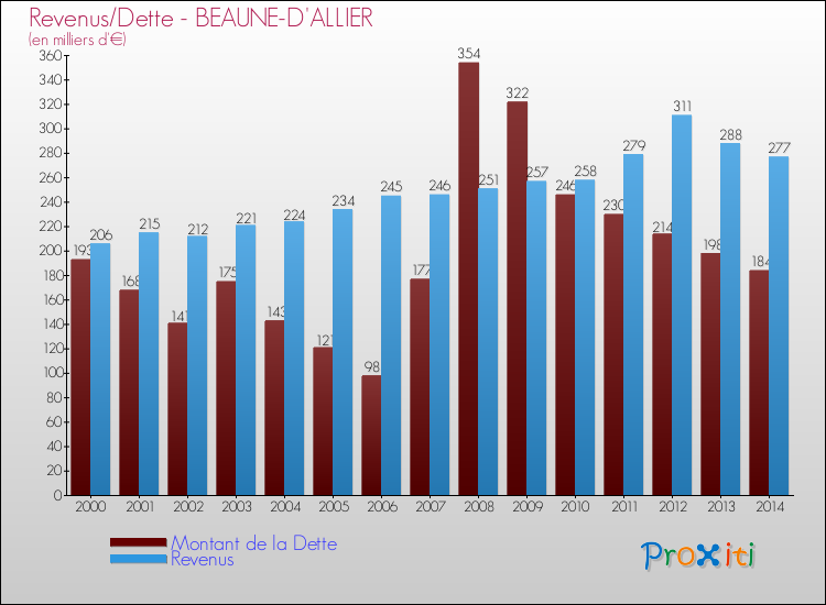 Evolution comparée de la dette et des revenus pour la commune de BEAUNE-D'ALLIER de 2000 à 2014 Comparaison de la dette et des revenus pour BEAUNE-D'ALLIER de 2000 à 2014