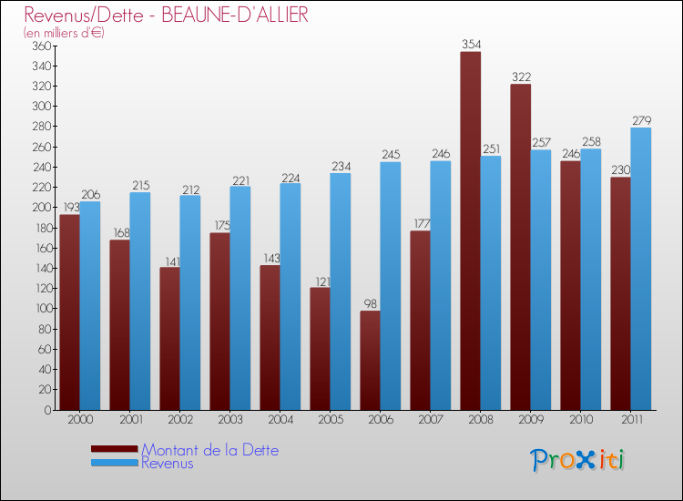 Evolution comparée de la dette et des revenus pour la commune de BEAUNE-D'ALLIER de 2000 à 2011 Comparaison de la dette et des revenus pour BEAUNE-D'ALLIER de 2000 à 2011
