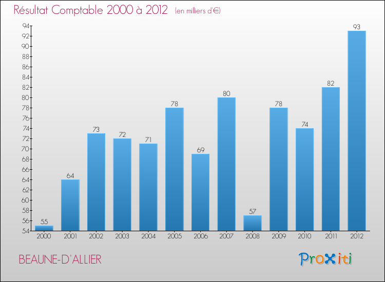Evolution du résultat comptable pour la commune de BEAUNE-D'ALLIER de 2000 à 2012 Evolution du résultat comptable pour BEAUNE-D'ALLIER de 2000 à 2012