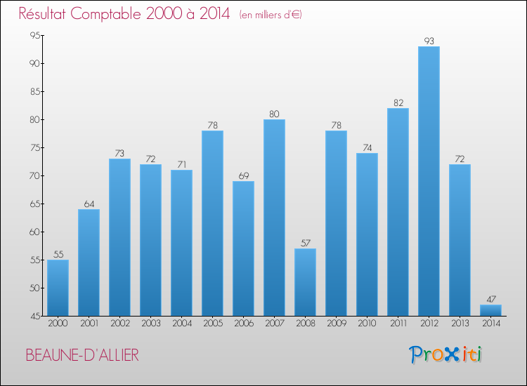 Evolution du résultat comptable pour la commune de BEAUNE-D'ALLIER de 2000 à 2014 Evolution du résultat comptable pour BEAUNE-D'ALLIER de 2000 à 2014