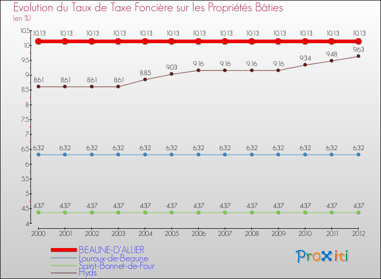 Evolution du taux de la taxe foncière sur le bati pour BEAUNE-D'ALLIER et les communes proches de 2000 à 2012 Comparaison des taux de taxe foncière sur le bati pour BEAUNE-D'ALLIER et les communes voisines de 2000 à 2012