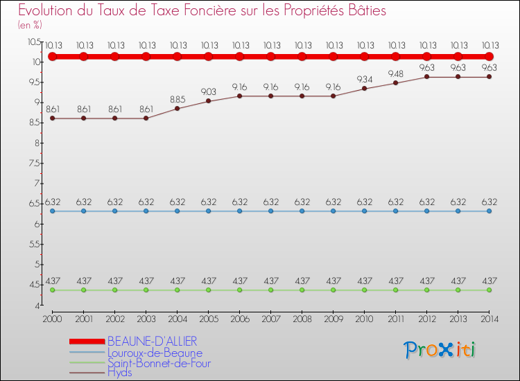 Evolution du taux de la taxe foncière sur le bati pour BEAUNE-D'ALLIER et les communes proches de 2000 à 2014 Comparaison des taux de taxe foncière sur le bati pour BEAUNE-D'ALLIER et les communes voisines de 2000 à 2014