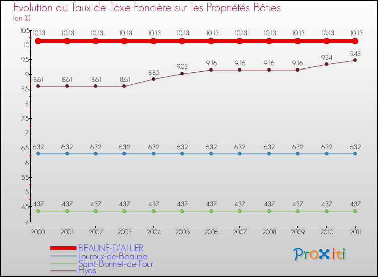 Evolution du taux de la taxe foncière sur le bati pour BEAUNE-D'ALLIER et les communes proches Comparaison des taux de taxe foncière sur le bati pour BEAUNE-D'ALLIER et les communes voisines