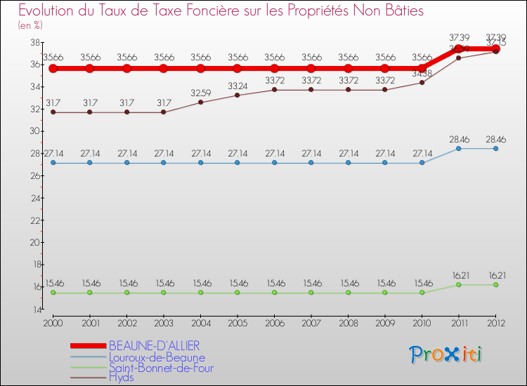 Evolution du taux de la taxe foncière sur les immeubles et terrains non batis pour BEAUNE-D'ALLIER et les communes proches de 2000 à 2012 Comparaison des taux de la taxe foncière sur les immeubles et terrains non batis pour BEAUNE-D'ALLIER et les communes voisines de 2000 à 2012