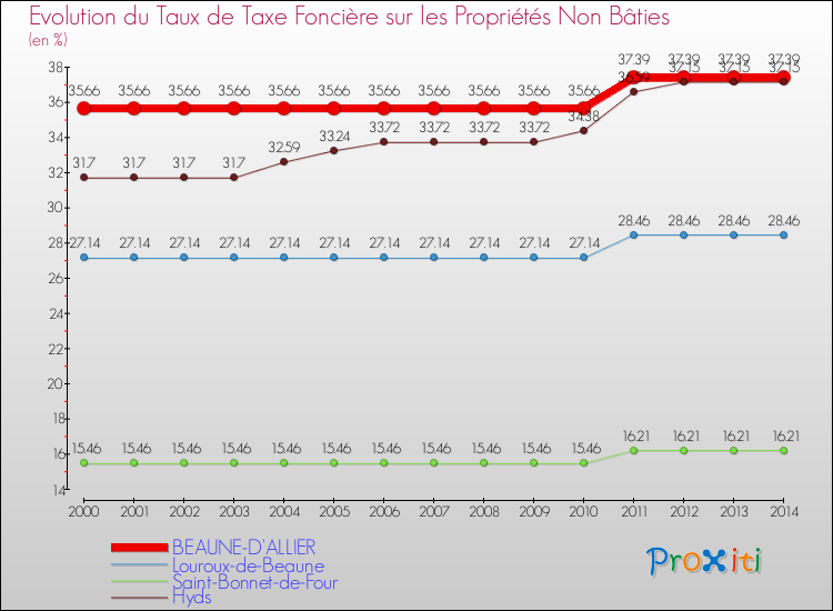 Evolution du taux de la taxe foncière sur les immeubles et terrains non batis pour BEAUNE-D'ALLIER et les communes proches de 2000 à 2014 Comparaison des taux de la taxe foncière sur les immeubles et terrains non batis pour BEAUNE-D'ALLIER et les communes voisines de 2000 à 2014