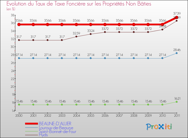 Evolution du taux de la taxe foncière sur les immeubles et terrains non batis pour BEAUNE-D'ALLIER et les communes proches Comparaison des taux de la taxe foncière sur les immeubles et terrains non batis pour BEAUNE-D'ALLIER et les communes voisines