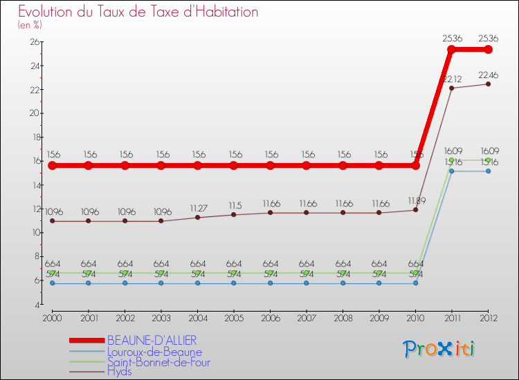 Evolution du taux de la taxe d'habitation pour BEAUNE-D'ALLIER et les communes proches Comparaison des taux de la taxe d'habitation pour BEAUNE-D'ALLIER et les communes voisines