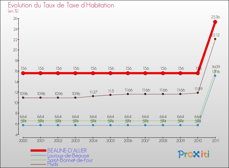Evolution du taux de la taxe d'habitation pour BEAUNE-D'ALLIER et les communes proches Comparaison des taux de la taxe d'habitation pour BEAUNE-D'ALLIER et les communes voisines