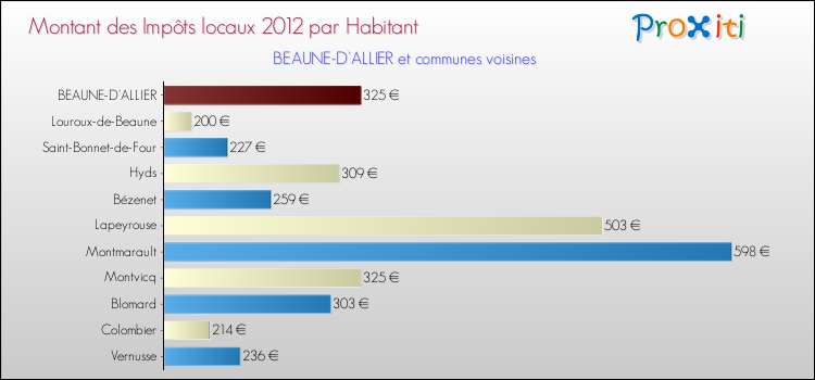 Montant des impôts locaux par Habitant pour BEAUNE-D'ALLIER et les communes proches Comparaison des impôts locaux par habitant pour BEAUNE-D'ALLIER et les communes voisines