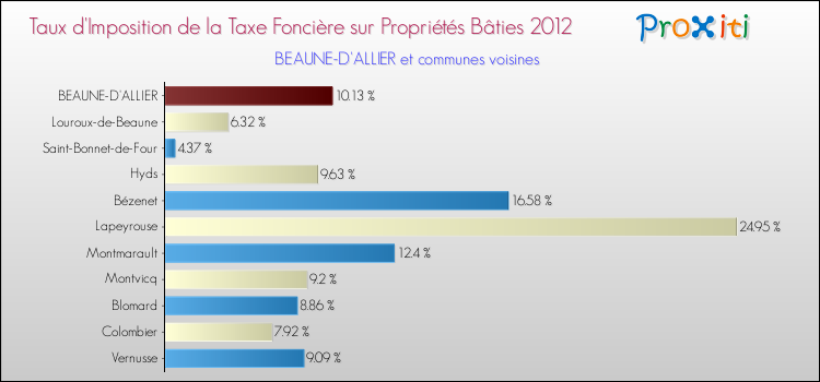 Taux d'imposition de la taxe foncière sur le bati 2012 pour BEAUNE-D'ALLIER et les communes proches Comparaison des taux d'imposition de la taxe foncière sur le bati 2012 pour BEAUNE-D'ALLIER et les communes voisines