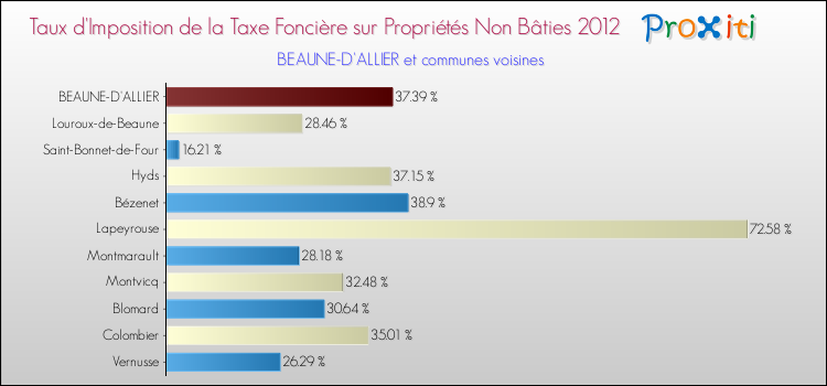 Taux d'imposition de la taxe foncière sur les immeubles et terrains non batis 2012 pour BEAUNE-D'ALLIER et les communes proches Comparaison des taux d'imposition de la taxe foncière sur les immeubles et terrains non batis 2012 pour BEAUNE-D'ALLIER et les communes voisines