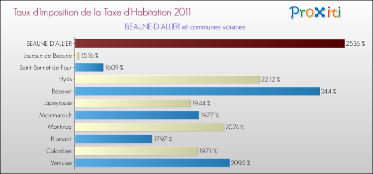 Taux d'imposition de la taxe d'habitation 2011 pour BEAUNE-D'ALLIER et les communes proches Comparaison des taux d'imposition de la taxe d'habitation 2011 pour BEAUNE-D'ALLIER et les communes voisines