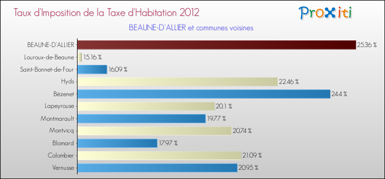 Taux d'imposition de la taxe d'habitation 2012 pour BEAUNE-D'ALLIER et les communes proches Comparaison des taux d'imposition de la taxe d'habitation 2012 pour BEAUNE-D'ALLIER et les communes voisines
