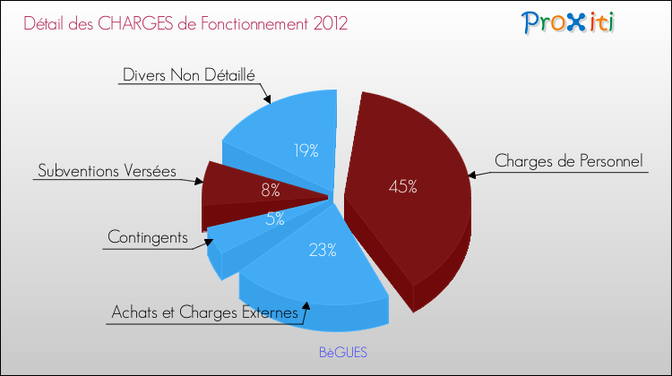 Décomposition des Charges de Fonctionnement 2012 de la commune de BèGUES Charges de Fonctionnement 2012 pour la commune de BèGUES