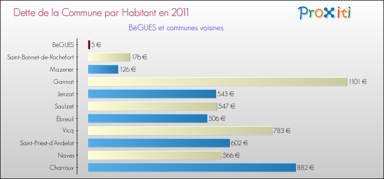 Dette par habitant de la commune en 2011 pour BèGUES et les communes proches Comparaison de la dette par habitant de la commune en 2011 pour BèGUES et les communes voisines