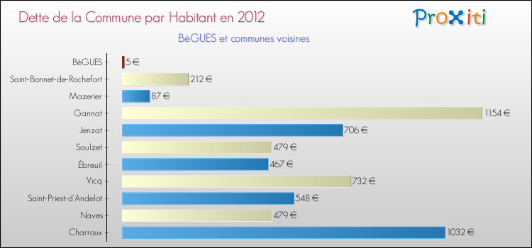 Dette par habitant de la commune en 2012 pour BèGUES et les communes proches Comparaison de la dette par habitant de la commune en 2012 pour BèGUES et les communes voisines