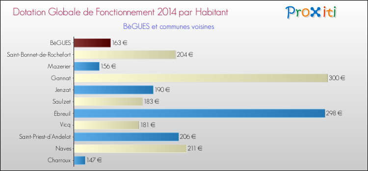 Montant des dotations globales de fonctionnement DGF par Habitant pour BèGUES et les communes proches en 2014. Comparaison des des dotations globales de fonctionnement DGF par habitant pour BèGUES et les communes voisines en 2014.