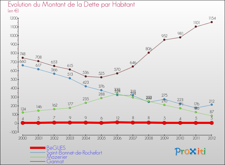 Evolution de la dette par habitant pour la commune de BèGUES et les communes proches de 2000 à 2012 Comparaison de la dette par habitant pour BèGUES et les communes voisines de 2000 à 2012
