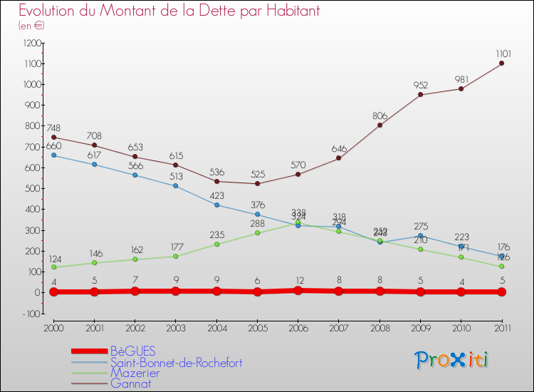 Evolution de la dette par habitant pour la commune de BèGUES et les communes proches Comparaison de la dette par habitant pour BèGUES et les communes voisines