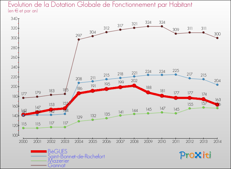 Evolution et montant de la dotation globale de fonctionnement par Habitant pour BèGUES et les communes proches de 2000 à 2014. Comparaison des dotations globales de fonctionnement par habitant pour BèGUES et les communes voisines de 2000 à 2014.