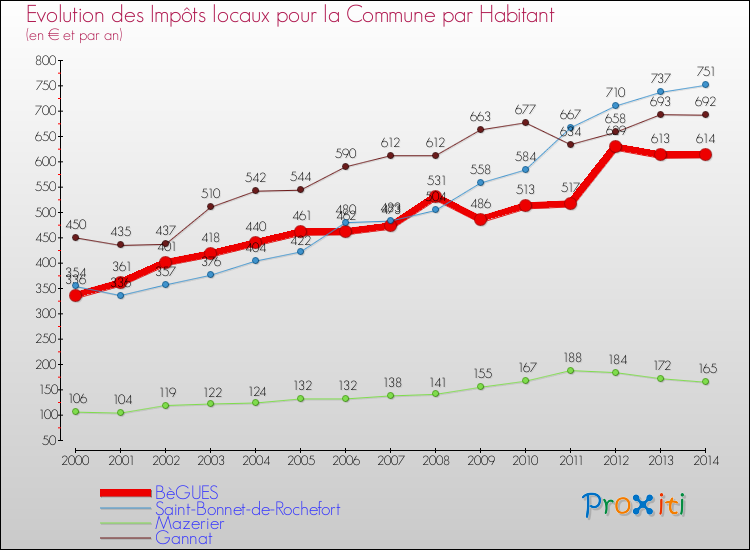 Evolution et montant des impôts locaux par Habitant pour BèGUES et les communes proches de 2000 à 2014 Comparaison des impôts locaux par habitant pour BèGUES et les communes voisines de 2000 à 2014