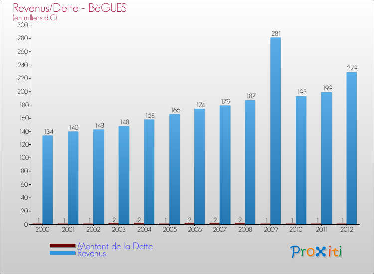 Evolution comparée de la dette et des revenus pour la commune de BèGUES de 2000 à 2012 Comparaison de la dette et des revenus pour BèGUES de 2000 à 2012